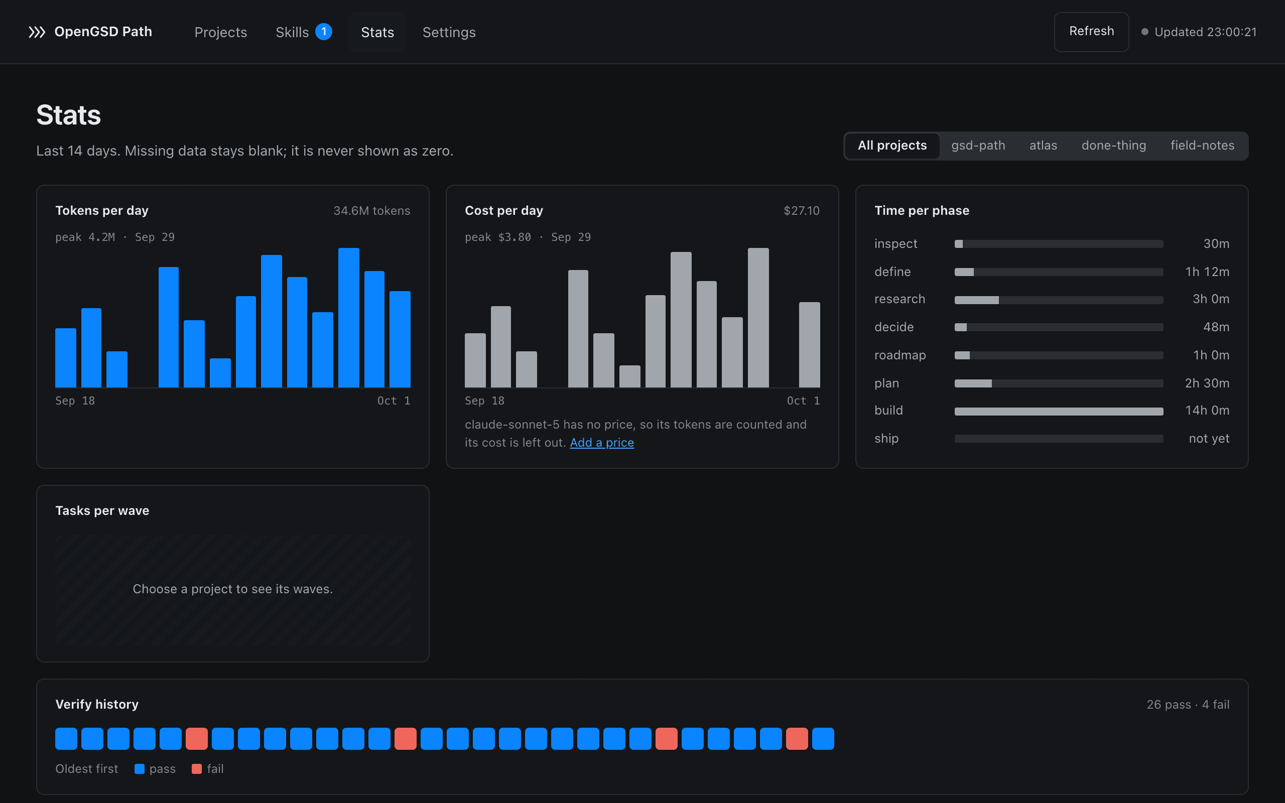 OpenGSD Path app stats page with tokens per day, cost per day, time per phase, and verify history